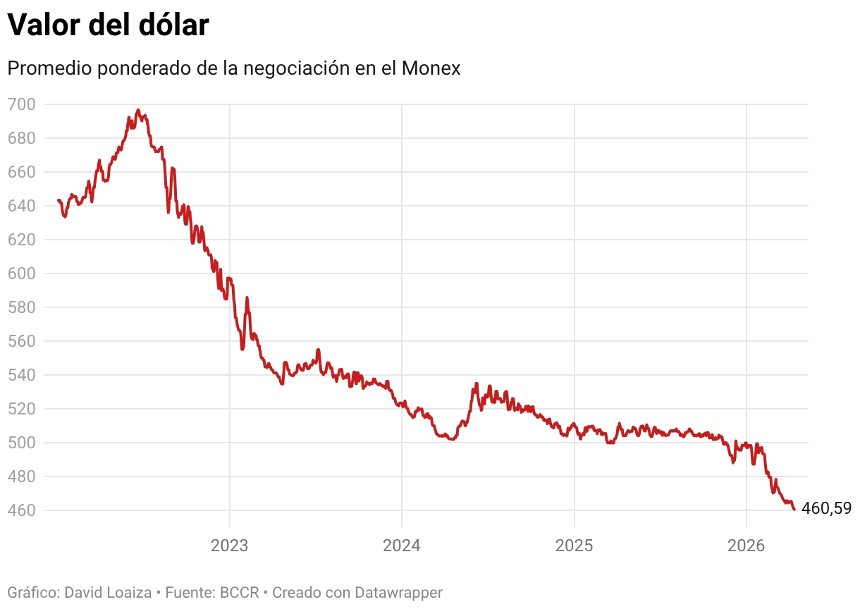 Valor del dólar (Líneas)