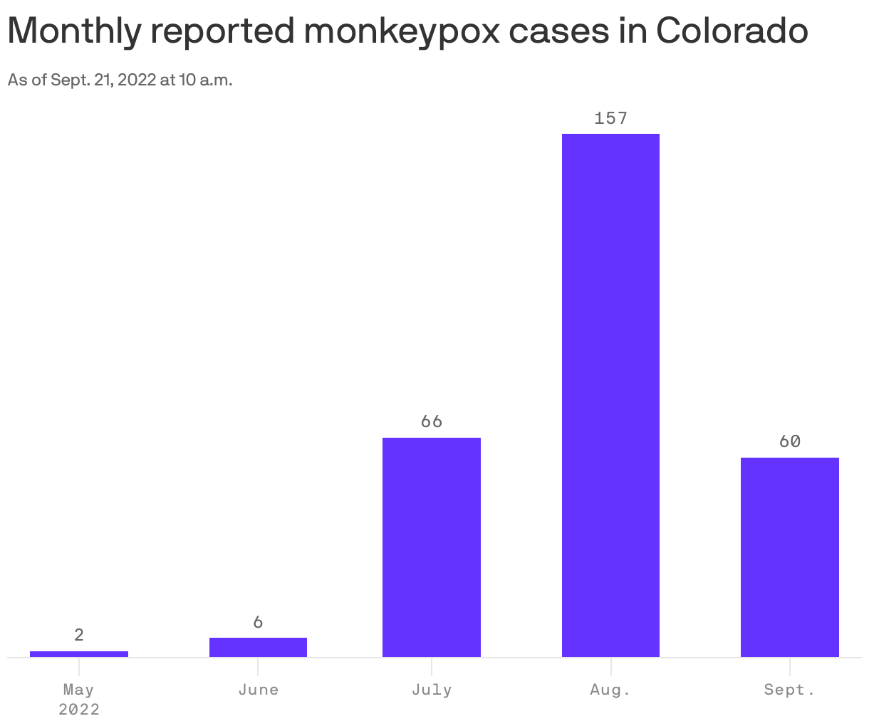 Monthly reported monkeypox cases in Colorado