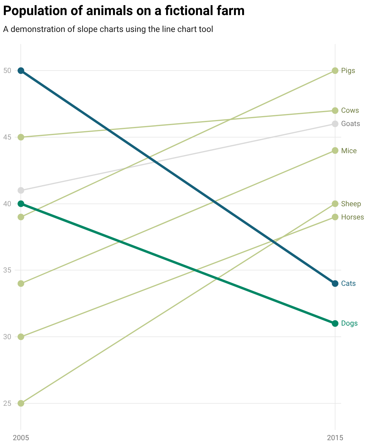 How to create a slope chart | Datawrapper Academy