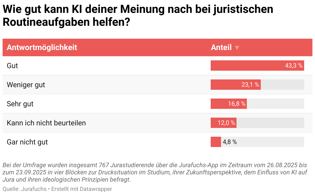 Wie gut kann KI deiner Meinung nach bei juristischen Routineaufgaben helfen? (Tabelle)
