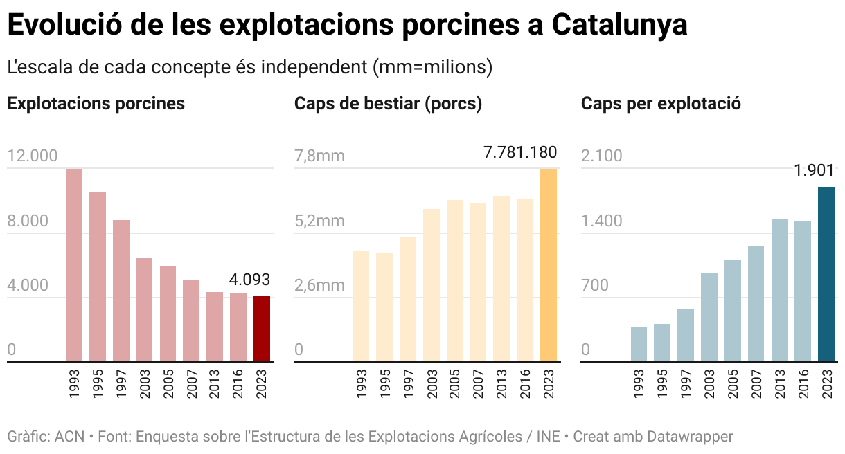 Evolució de les explotacions porcines a Catalunya (Small multiple column chart)