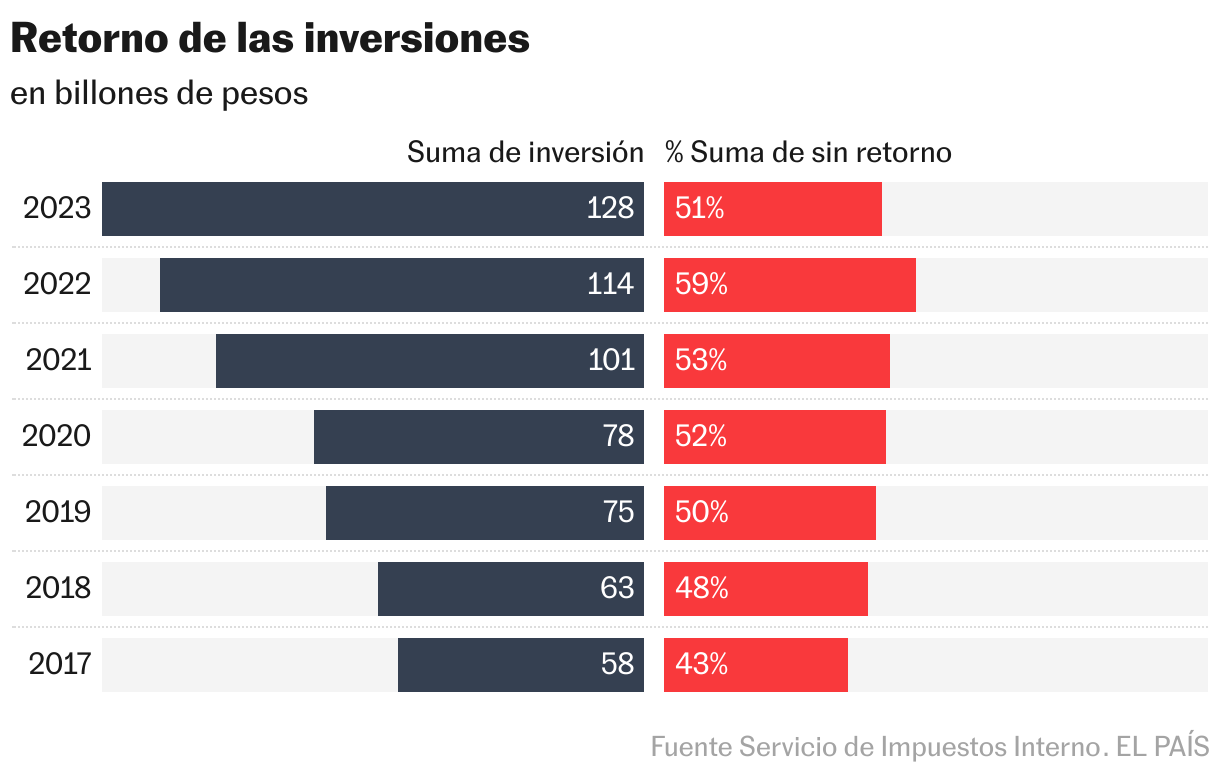 Retorno de las inversiones (Barras divididas)