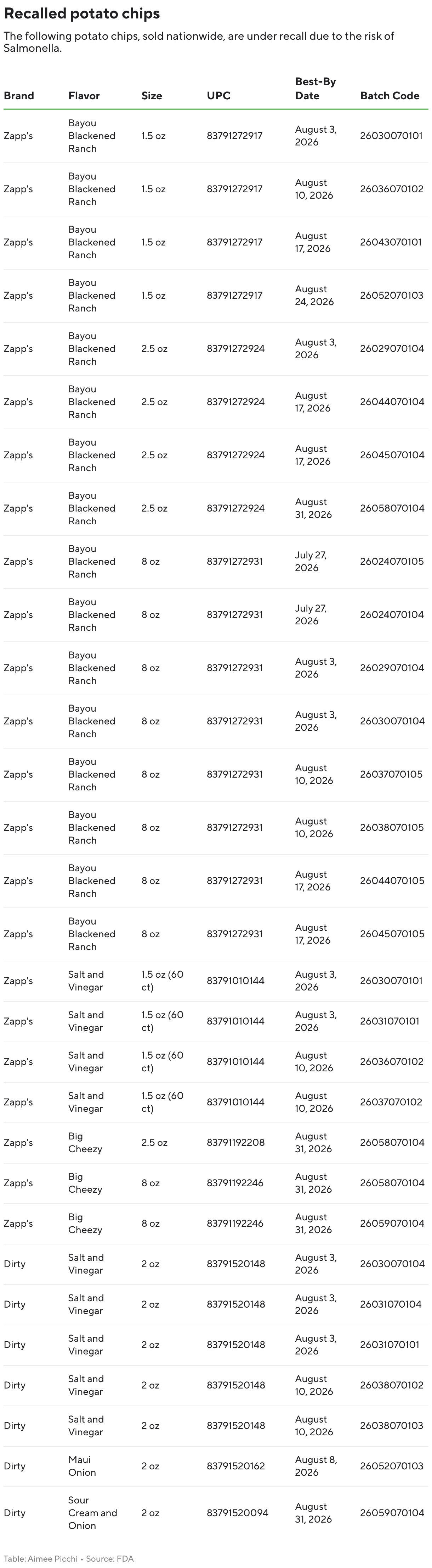 Recalled potato chips (Table)