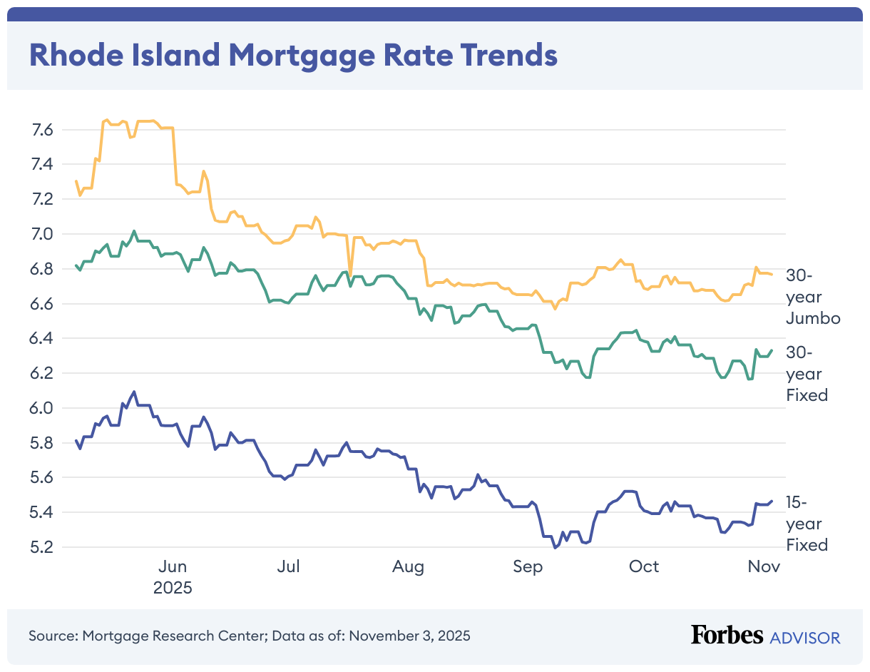 Rhode Island Mortgage Rate Trends (Line chart)