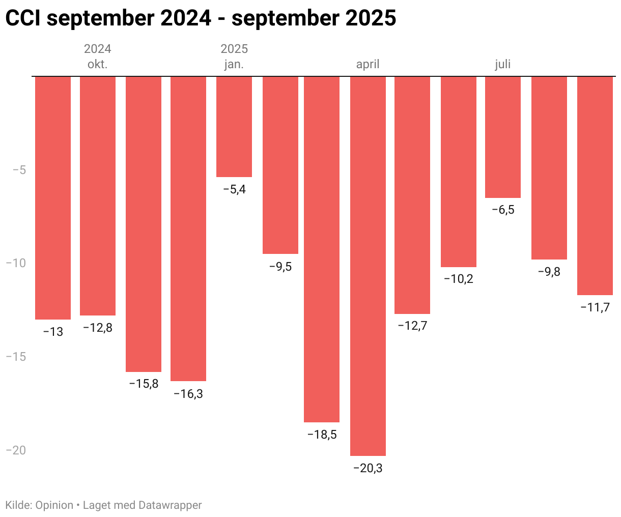 CCI september 2024 - september 2025 (Column Chart)