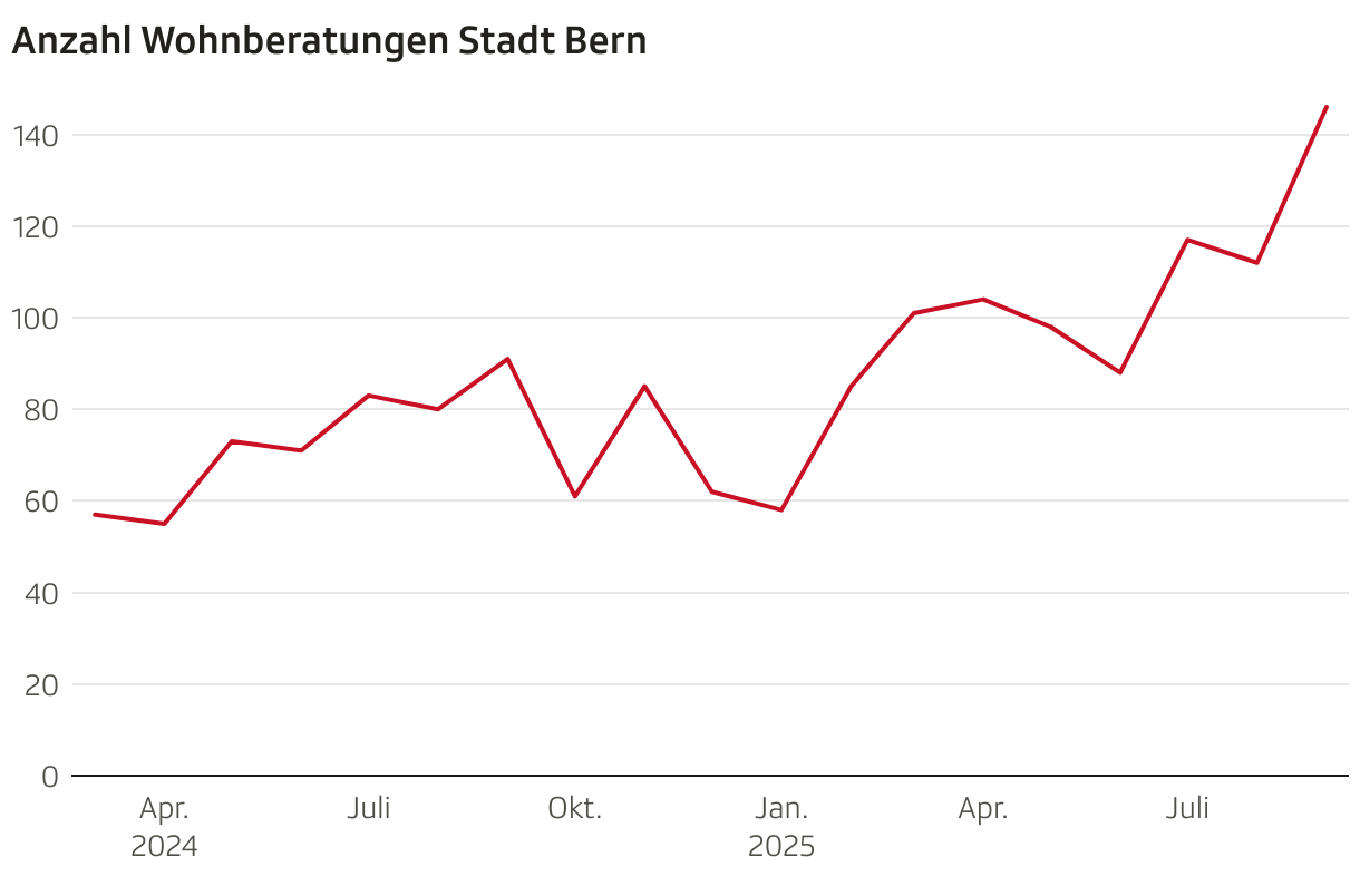 Anzahl Wohnberatungen Stadt Bern (Liniendiagramm)