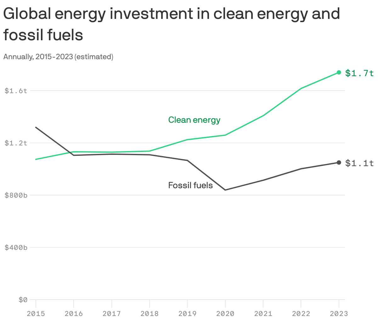 Global energy investment in clean energy and fossil fuels