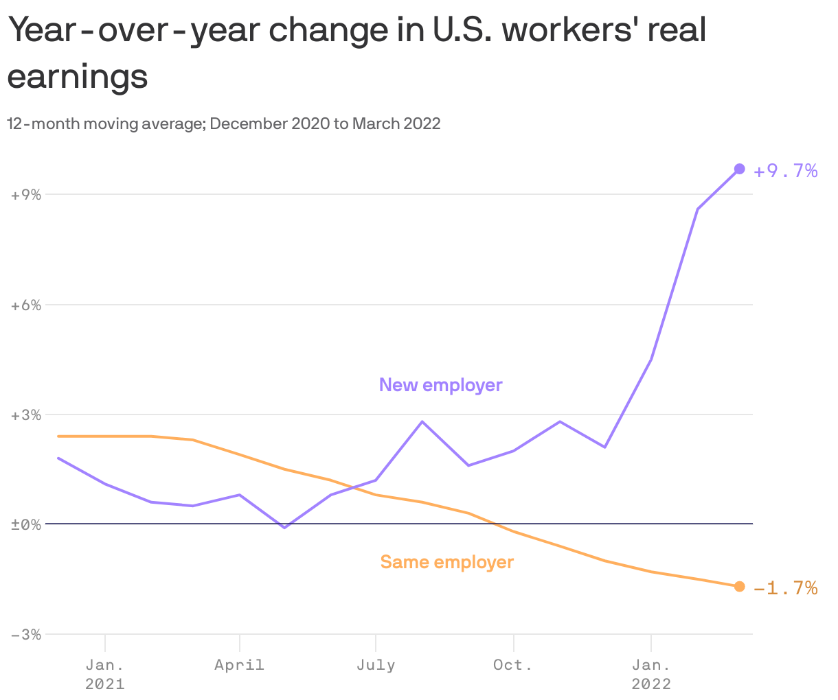 Year-over-year change in U.S. workers' real earnings