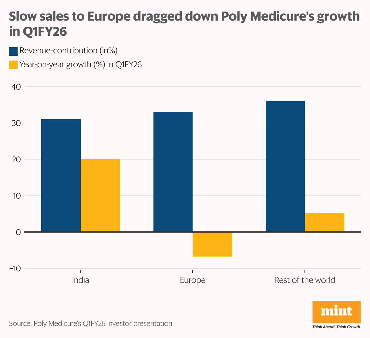 Slow sales to Europe dragged down Poly Medicure's growth in Q1FY26 (Grouped column chart)