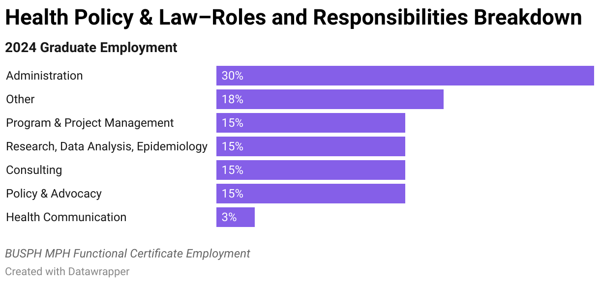 2024 Health Policy &amp; Law Graduate Employment Data Roles and Responsibilities Breakdown