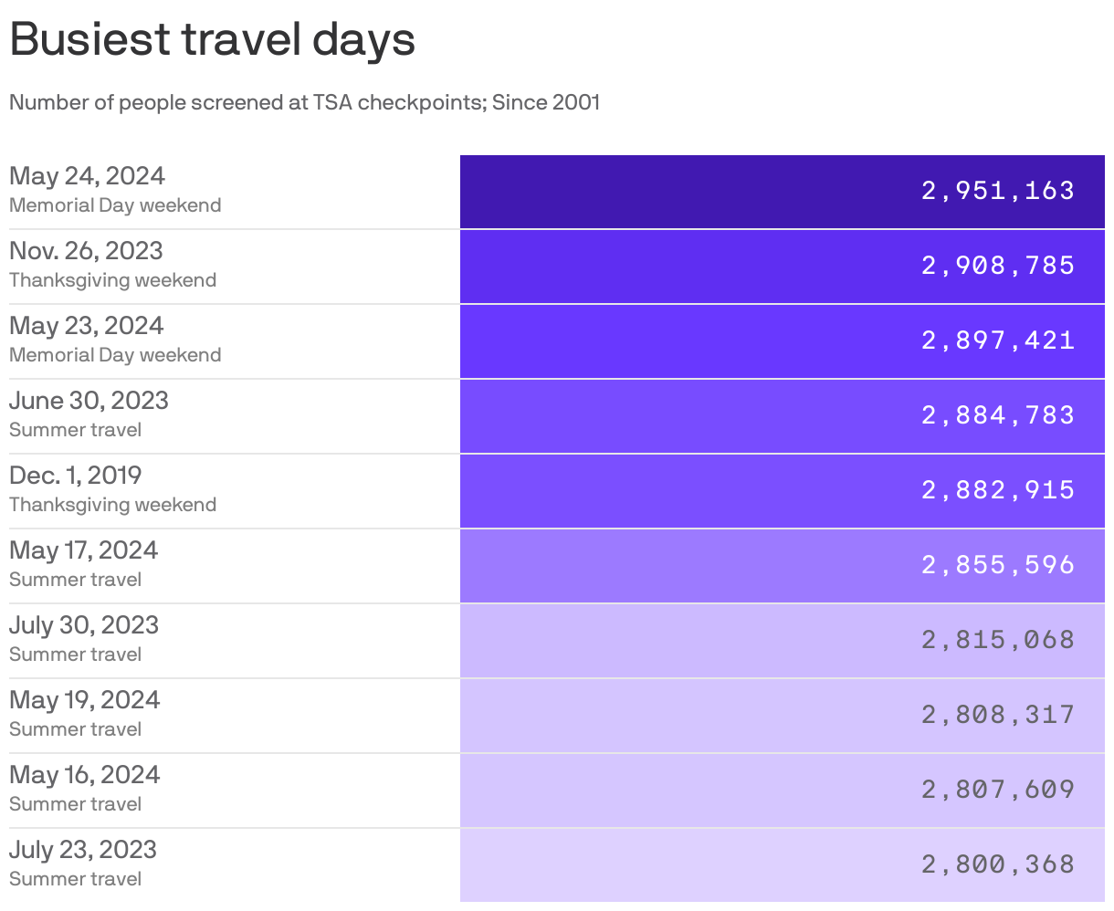 Table showing the busiest travel days based on the number of people screened at TSA checkpoints since 2001 were May 24, 2024 with 2.95 million people, Nov. 26, 2023, with 2.91 million and May 23, 2024 with 2.90 million people.