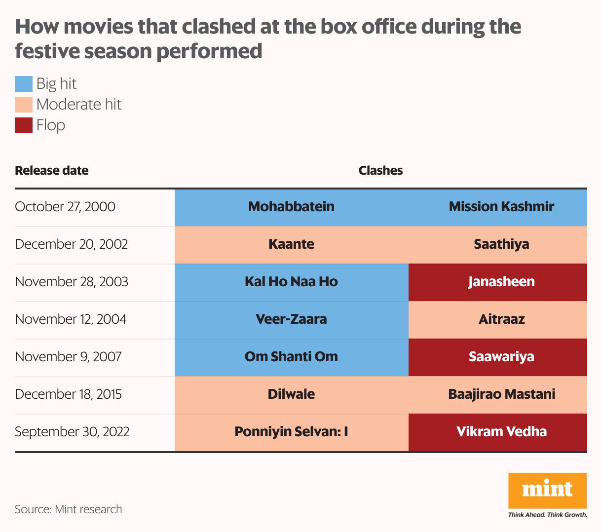 How movies that clashed at the box office during the festive season performed (Table)