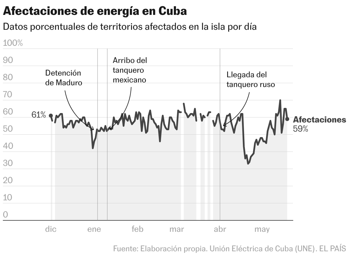 Afectaciones de energía en Cuba (Líneas)