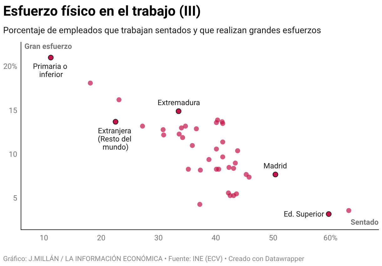 Esforço físico no trabalho (III) (Diagrama de dispersão)
