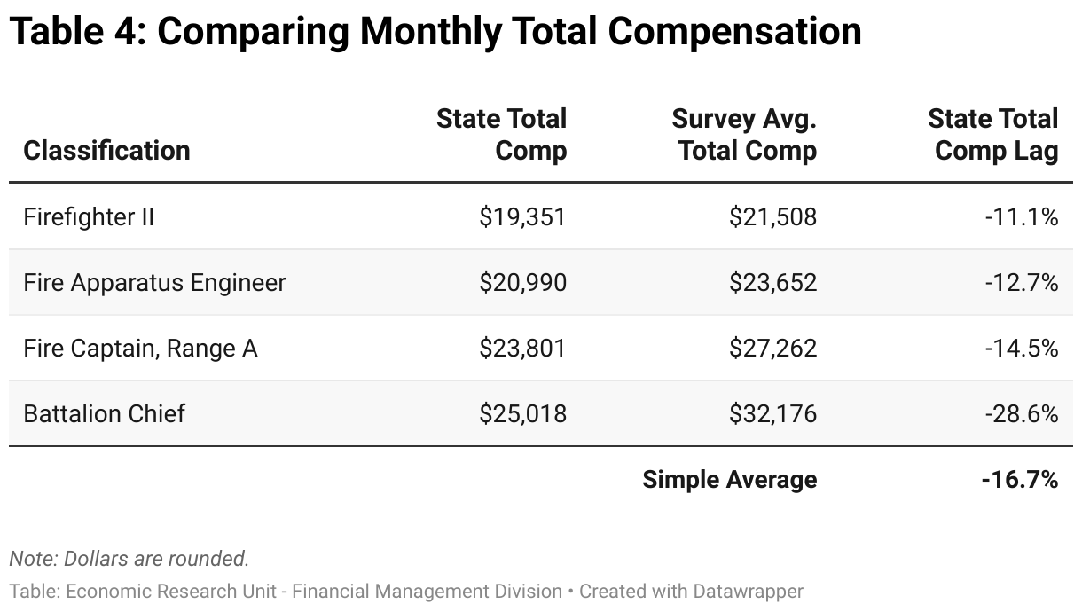 Here is the monthly total compensation lag by state classification in 2023: Firefighter II: -11.1%, Fire Apparatus Engineer: -12.7%, Fire Captain, Range A: -14.5%, Battalion Chief: -28.6%. The simple average monthly base pay lag: -16.7%.