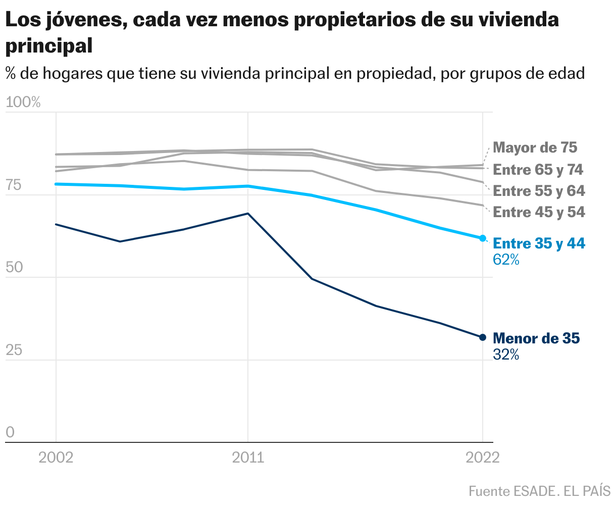 Los jóvenes, cada vez menos propietarios de su vivienda principal (Líneas)