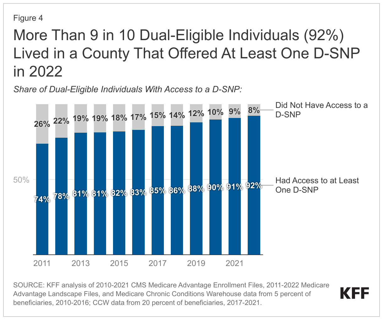 More Than 9 in 10 Dual-Eligible Individuals (92%) Lived in a County That Offered At Least One D-SNP in 2022 data chart