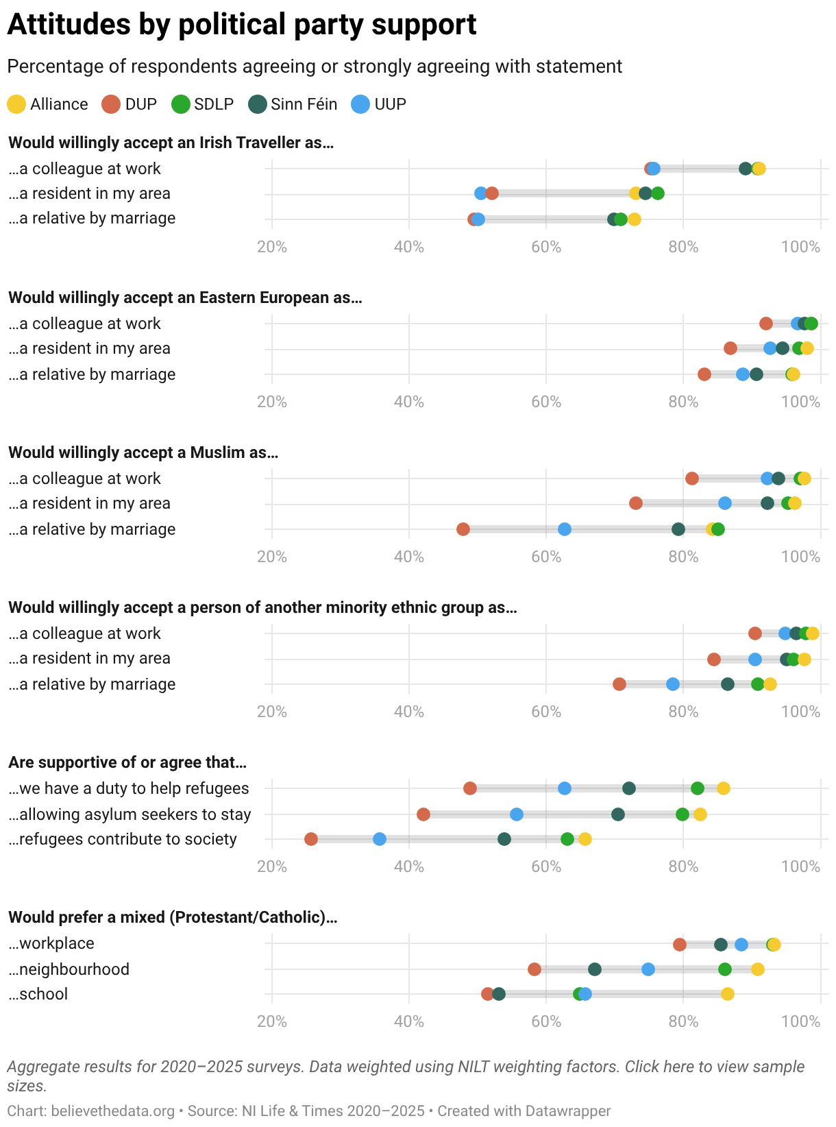 Negative attitudes to minorities and immigrants in Northern Ireland: a very British problem