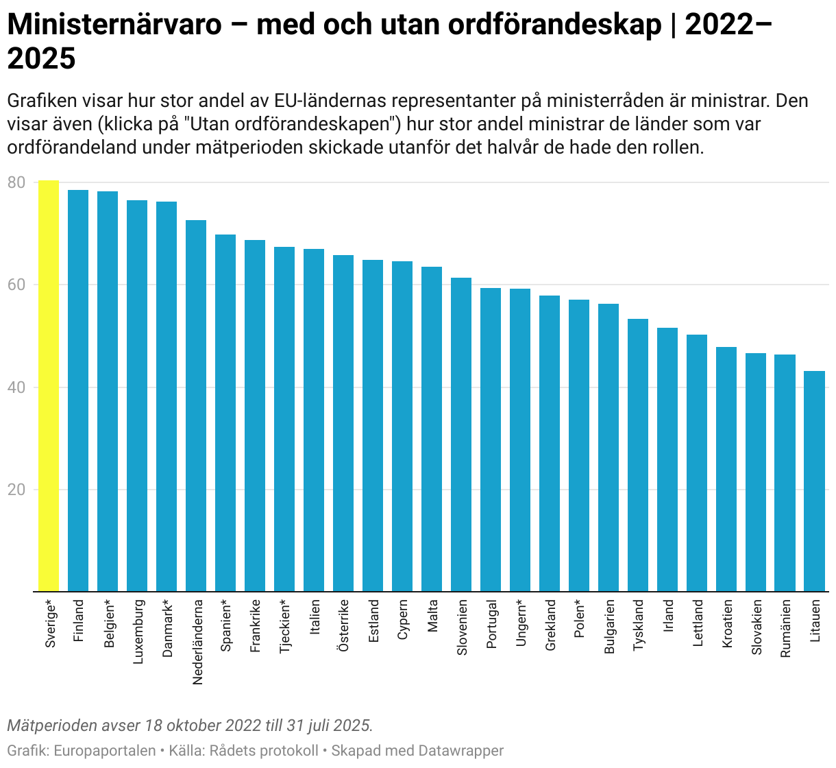 Ministernärvaro – med och utan ordförandeskap | 2022–2025 (Column Chart)