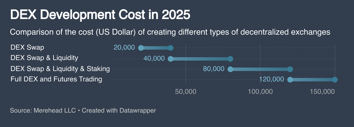 DEX Development Cost in 2025 (Range Plot)