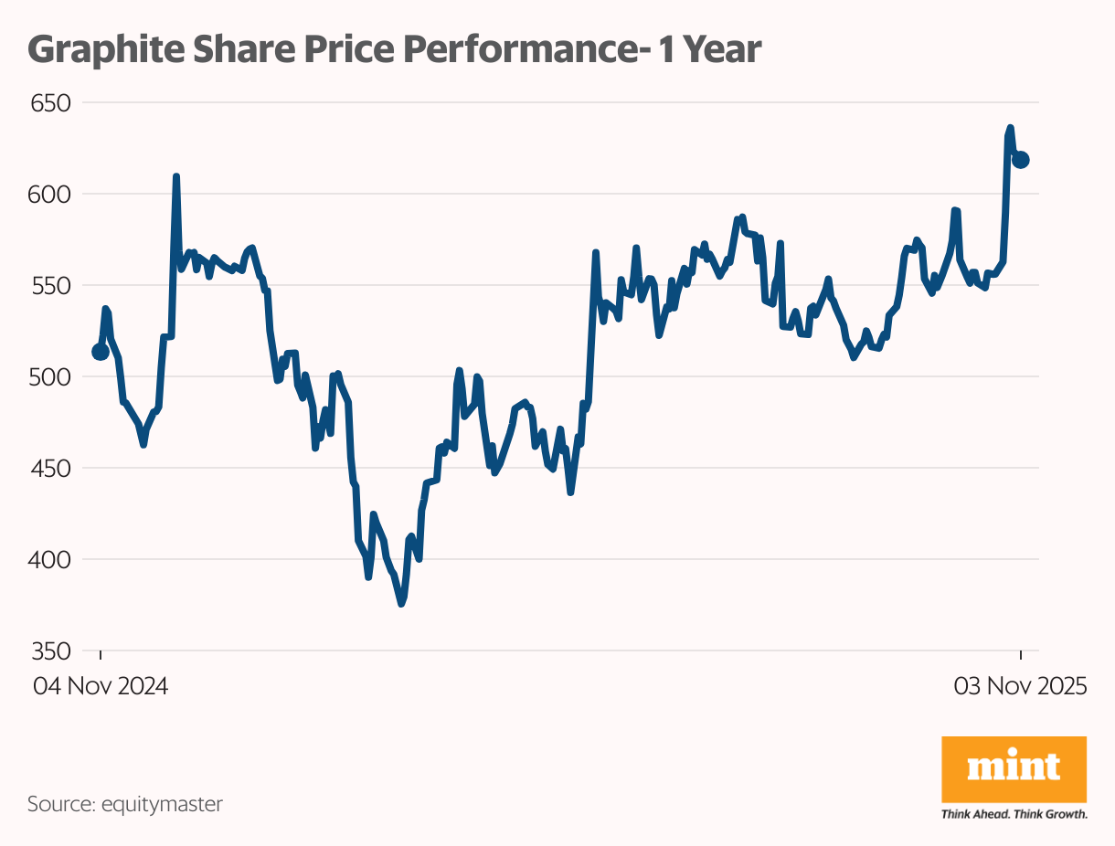 Graphite Share Price Performance- 1 Year (Line chart)