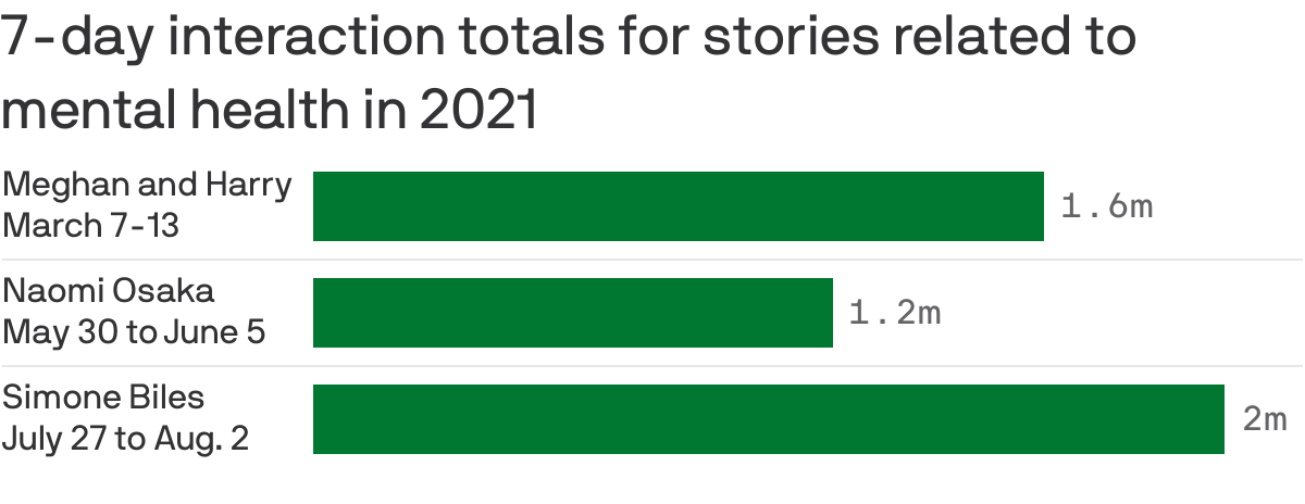 7-day interaction totals for stories related to mental health in 2021
