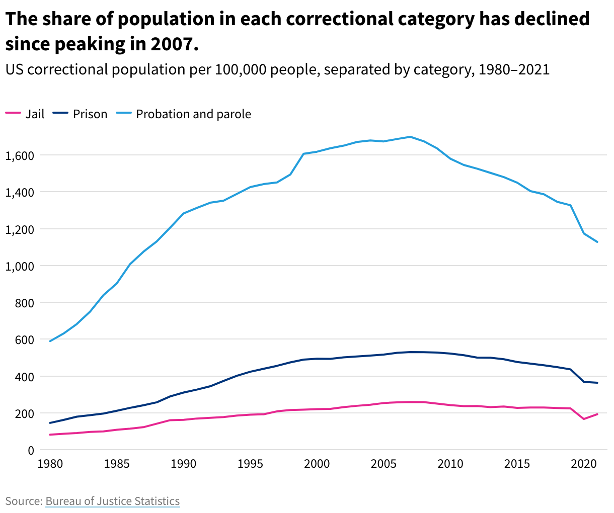 Line graph showing a decline in jail, prison, and probation and parole populations since a peak in 2007. 