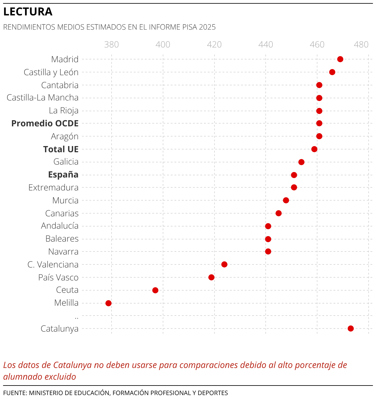 LECTURA (Gráfico de puntos)