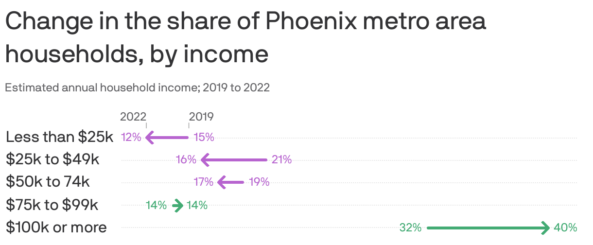 Change in the share of Phoenix metro area households, by income