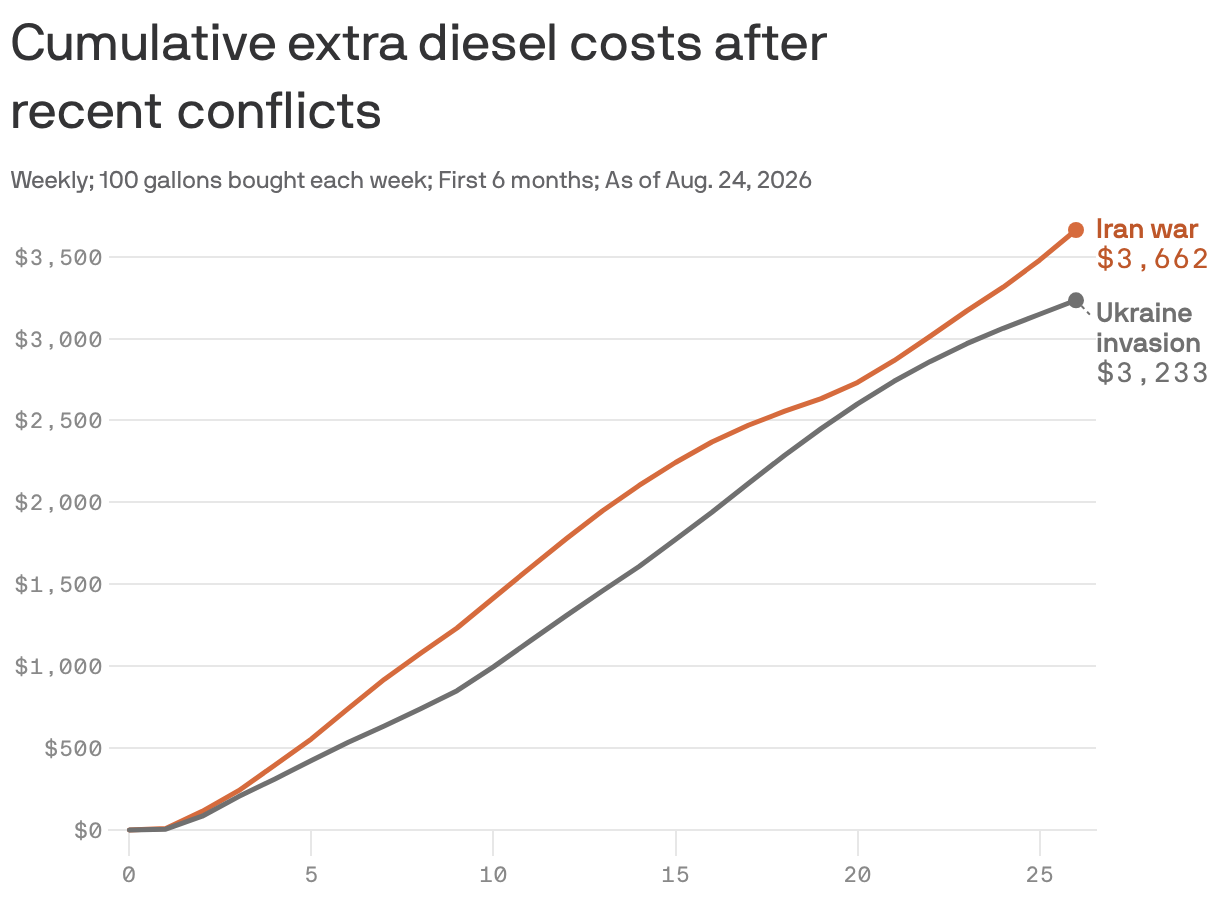 Cumulative extra cost of buying 100 gallons of diesel each week at the weekly price instead of paying the price at the beginning of the conflict. Over the first 26 weeks, the Iran-war line ends at about $3,662 and the Ukraine-invasion line at about $3,233.