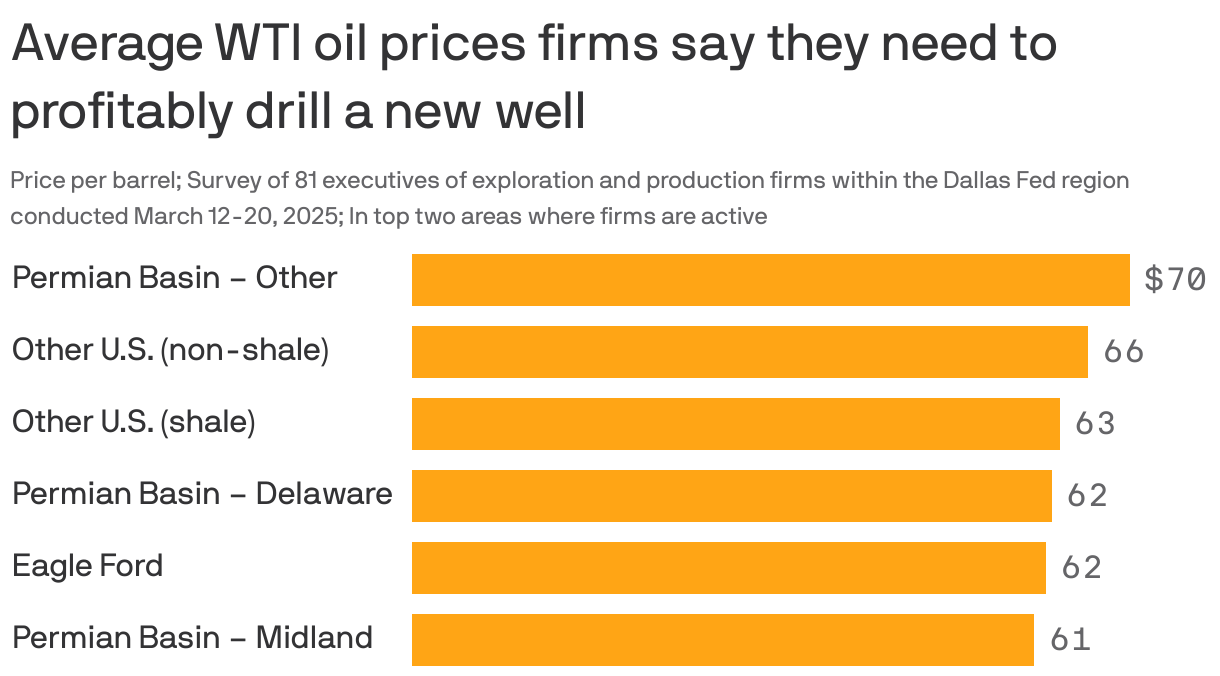 Bar chart showing the average WTI crude oil prices firms say they need to profitably need to drill a new well, from a survey of 81 Dallas-area firm executives conducted in mid-March. Most responses were between $60 to $70. 