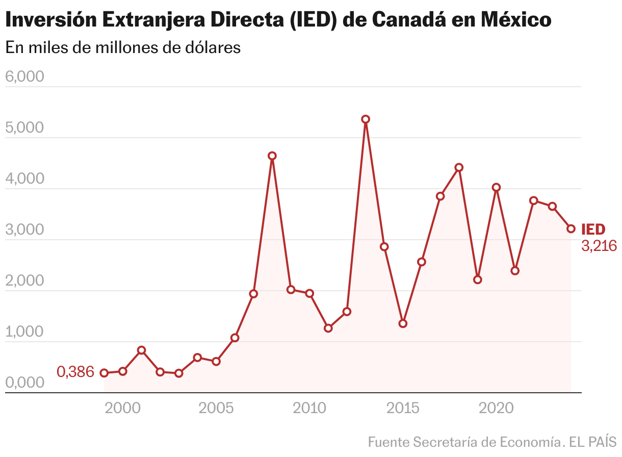 Inversión Extranjera Directa (IED) de Canadá en México (Líneas)