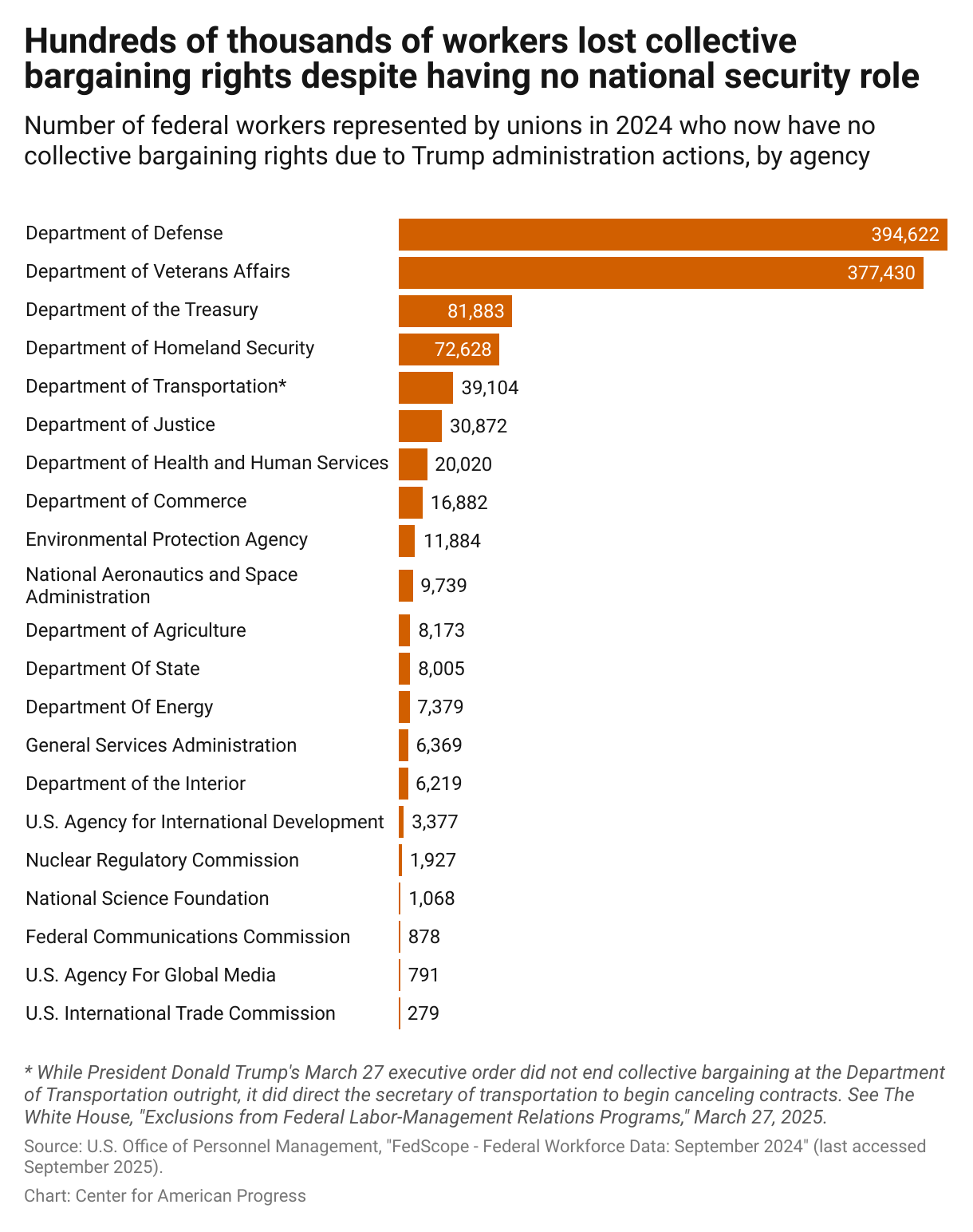 Figure showing how many federal workers lost collective bargaining rights, by agency, due to the Trump administration's actions.