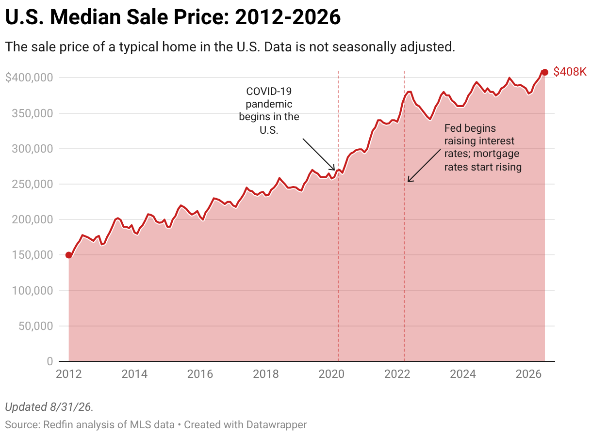 A graph showing that sellers outnumber buyers by 47% as of April 2026.