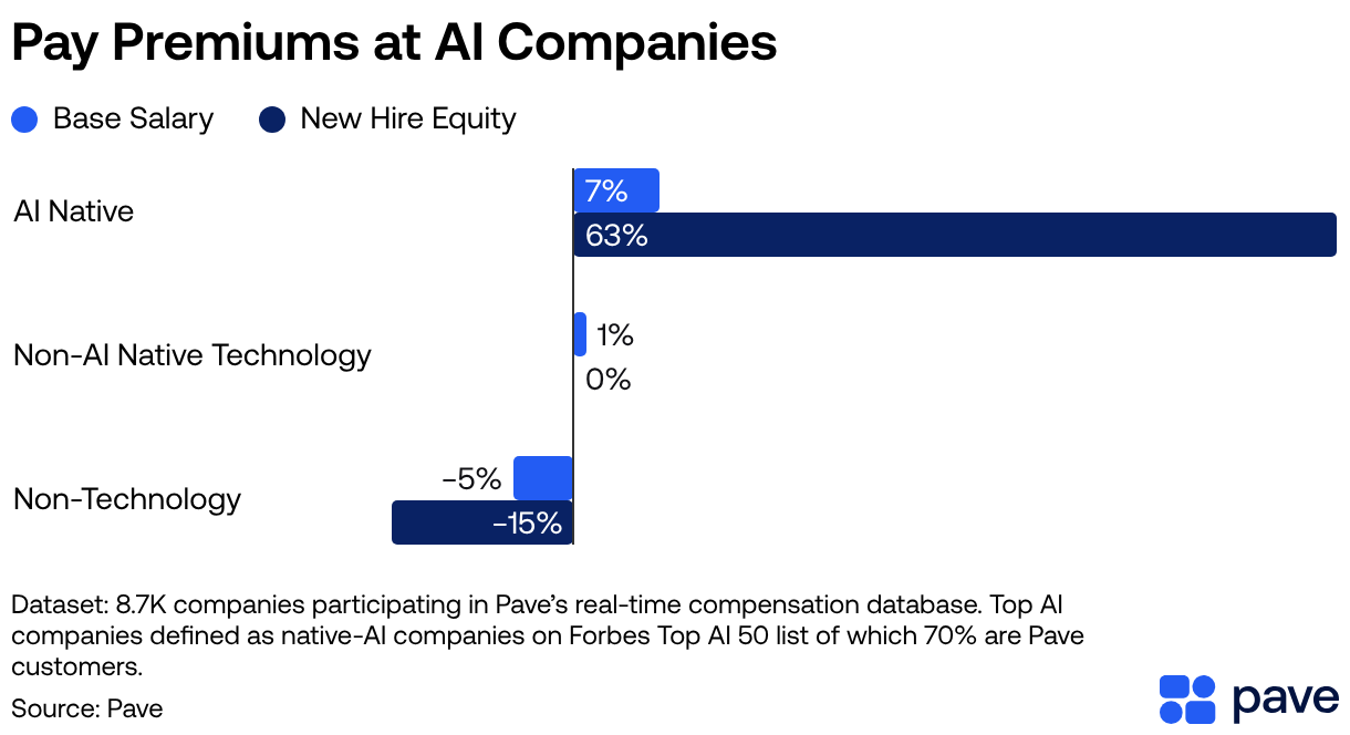 Pay Premiums at AI Companies