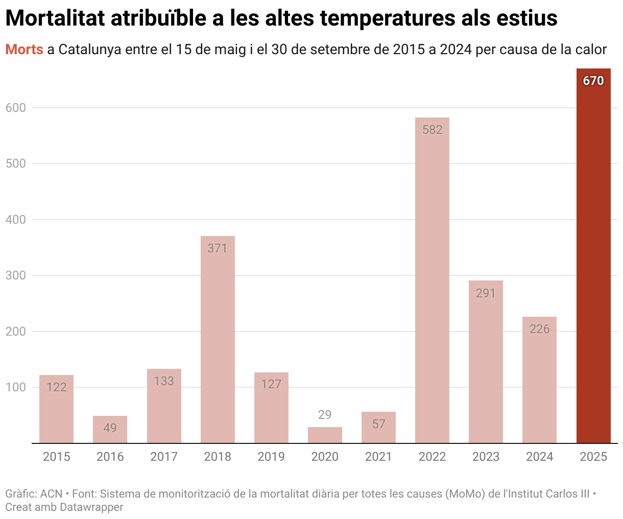 Mortalitat atribuible a les altes temperatures als estius (Column Chart)