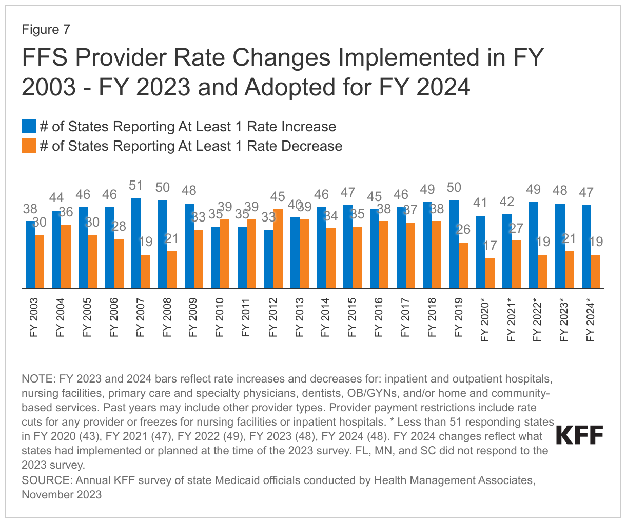 FFS Provider Rate Changes Implemented in FY 2003 - FY 2023 and Adopted for FY 2024 data chart