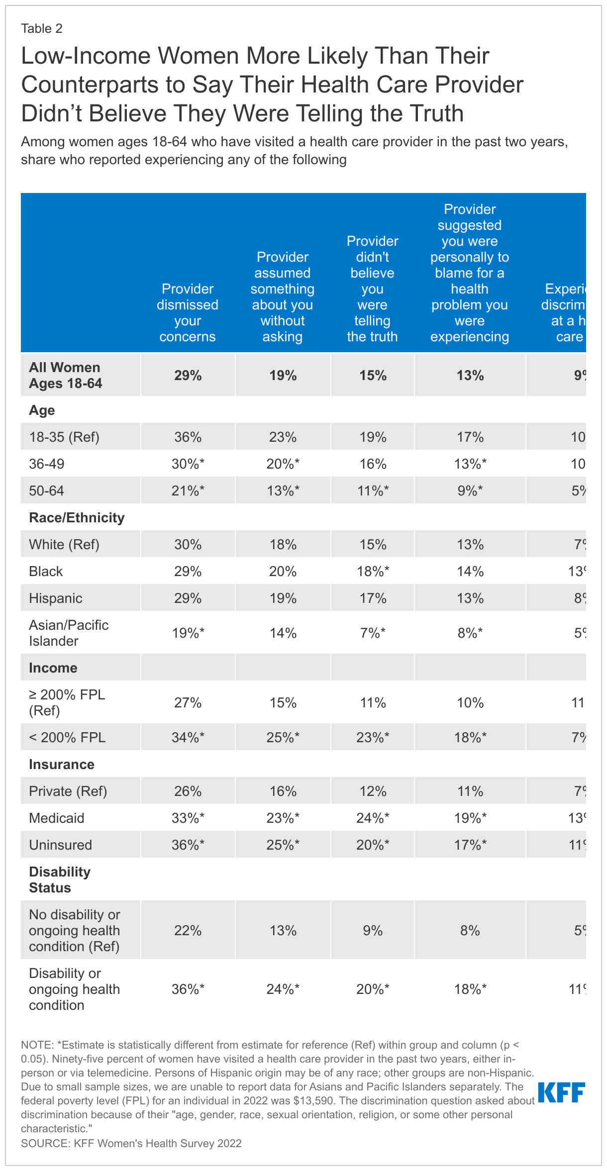 Low-Income Women More Likely Than Their Counterparts to Say Their Health Care Provider Didn’t Believe They Were Telling the Truth data chart