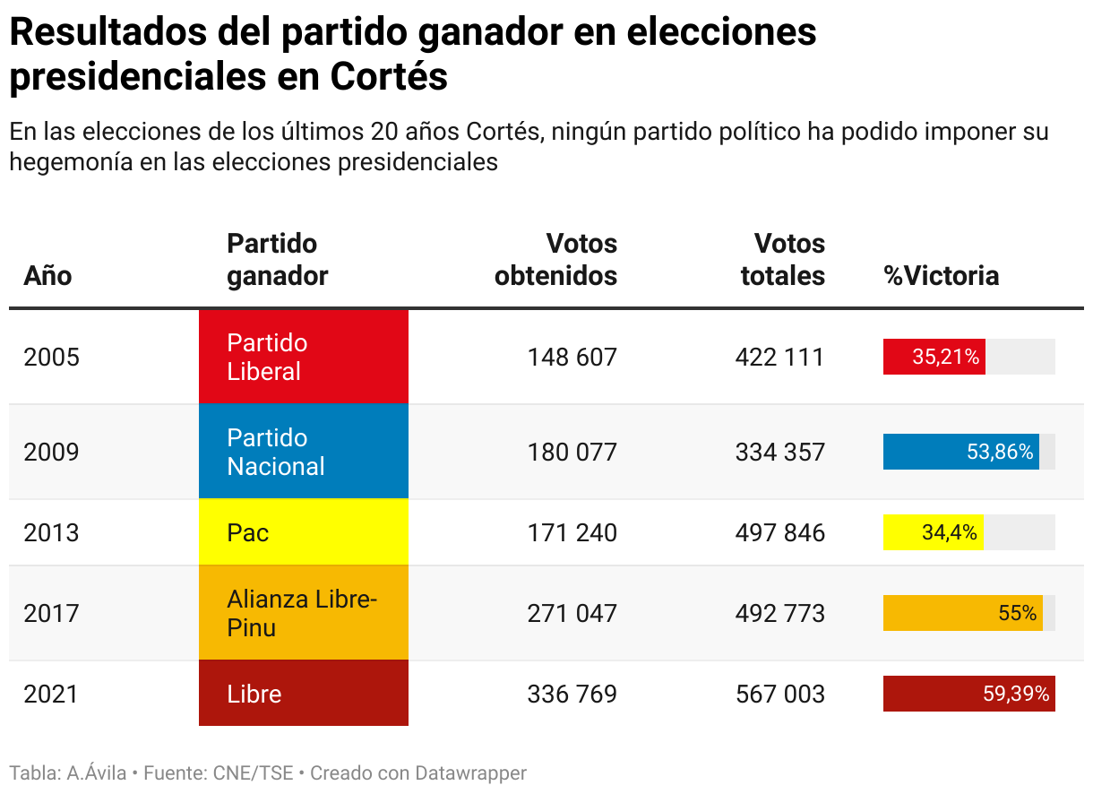 Resultados del partido ganador en elecciones presidenciales en Cortés (Tabla)