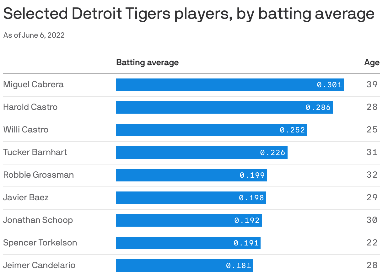 Miguel Cabrera still somehow leading Tigers in batting average Axios