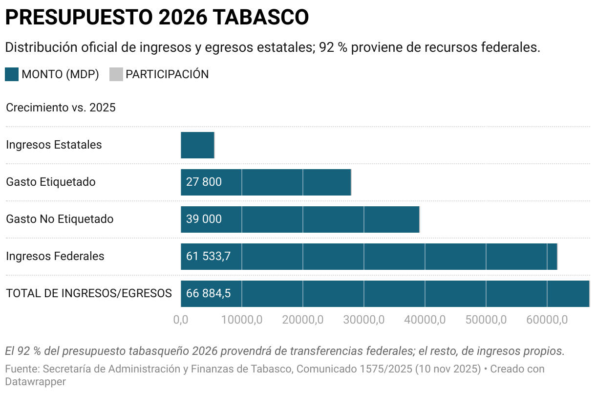PRESUPUESTO 2026 TABASCO (Barras apiladas)