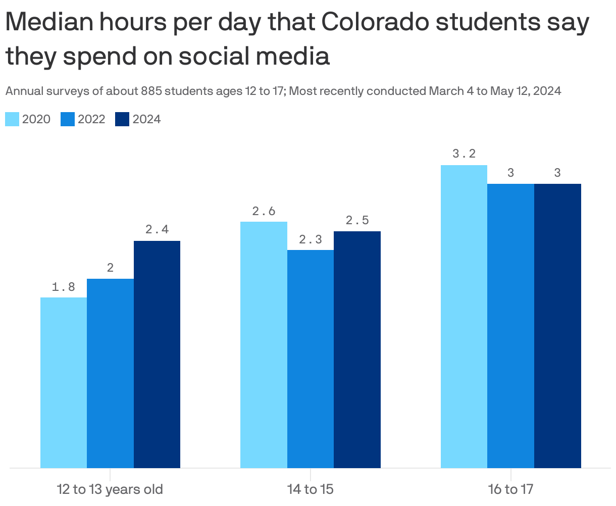 Younger Colorado teens spending more time on social media Axios Denver