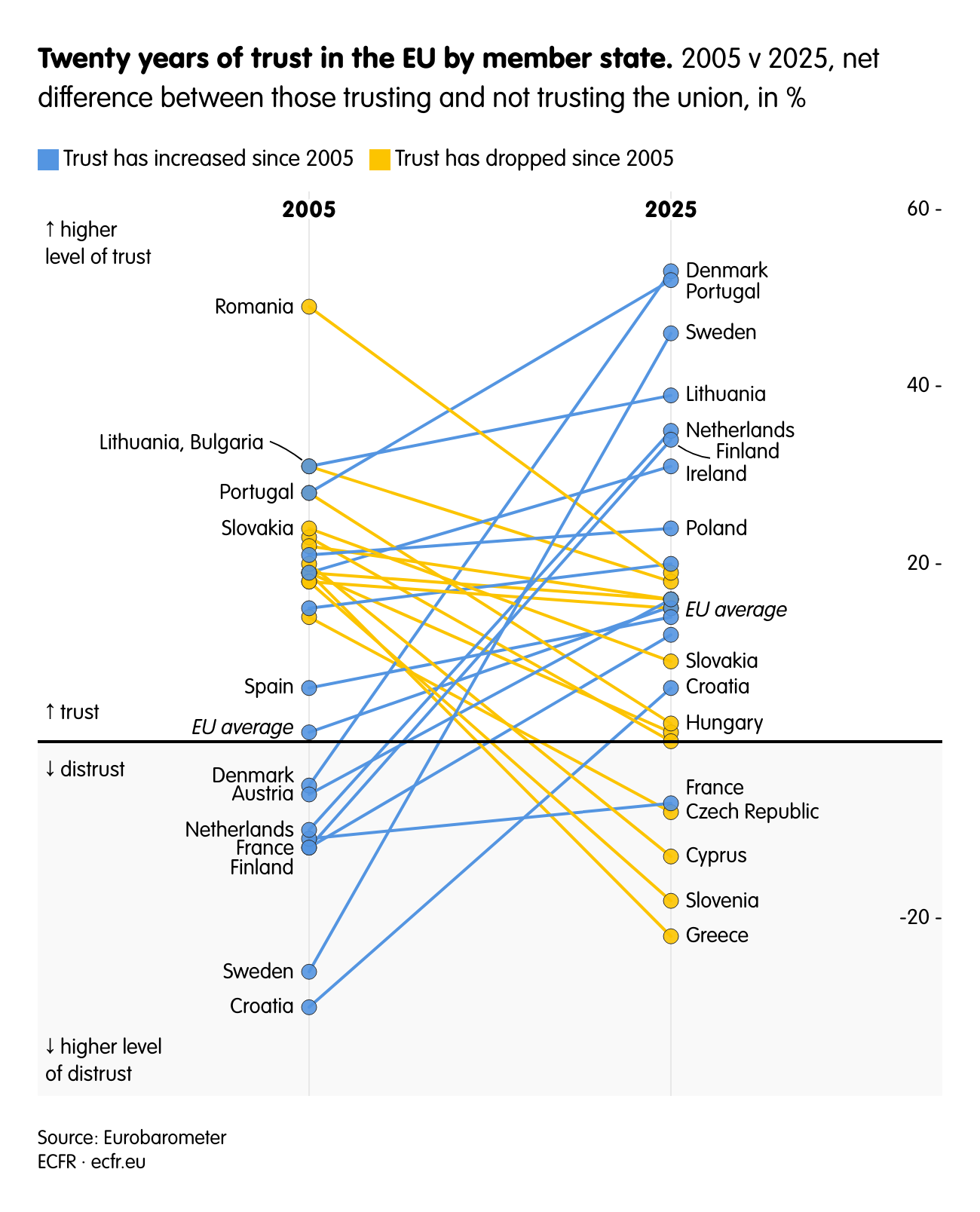 Twenty years of trust in the EU by member state.