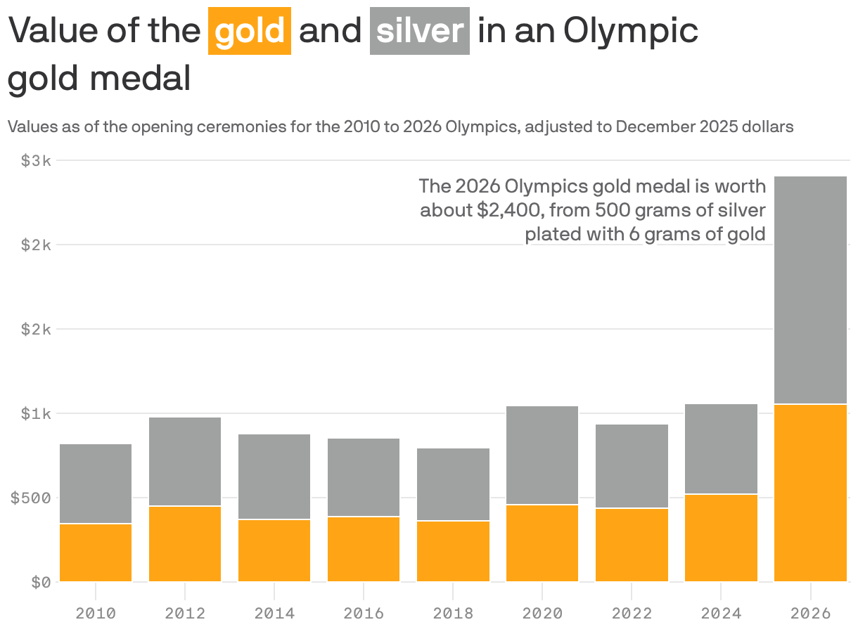 A stacked column chart showing the inflation-adjusted value of the gold and silver in an Olympic gold medal. The values are as of the opening ceremonies for the 2010 to 2026 Olympics, adjusted to December 2025 dollars. Throughout the years, the value of a gold medal has been around $1,000. In 2026, however, the value jumped to around $2,400 due to the increase in the price of gold and silver.