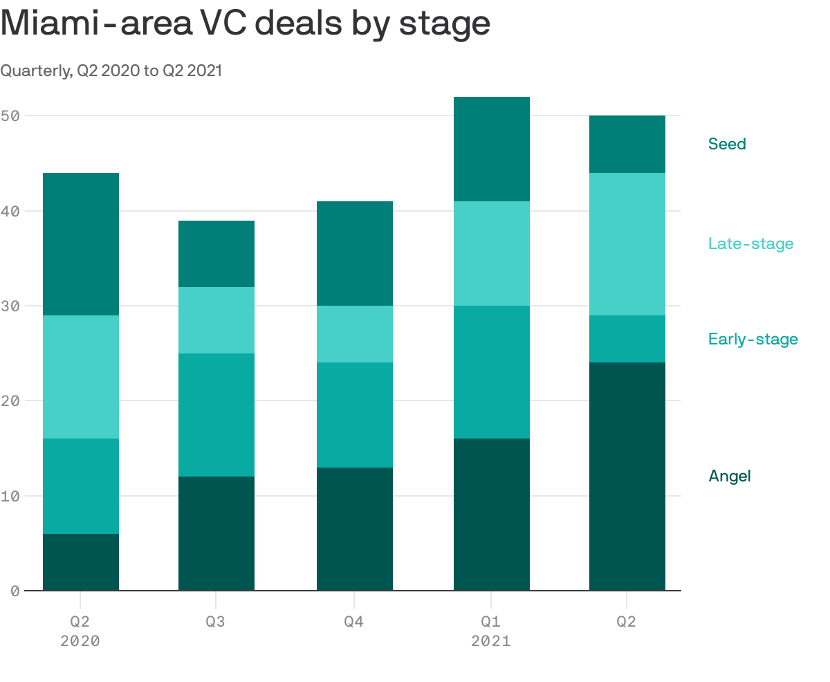 Miami-area VC deals by stage