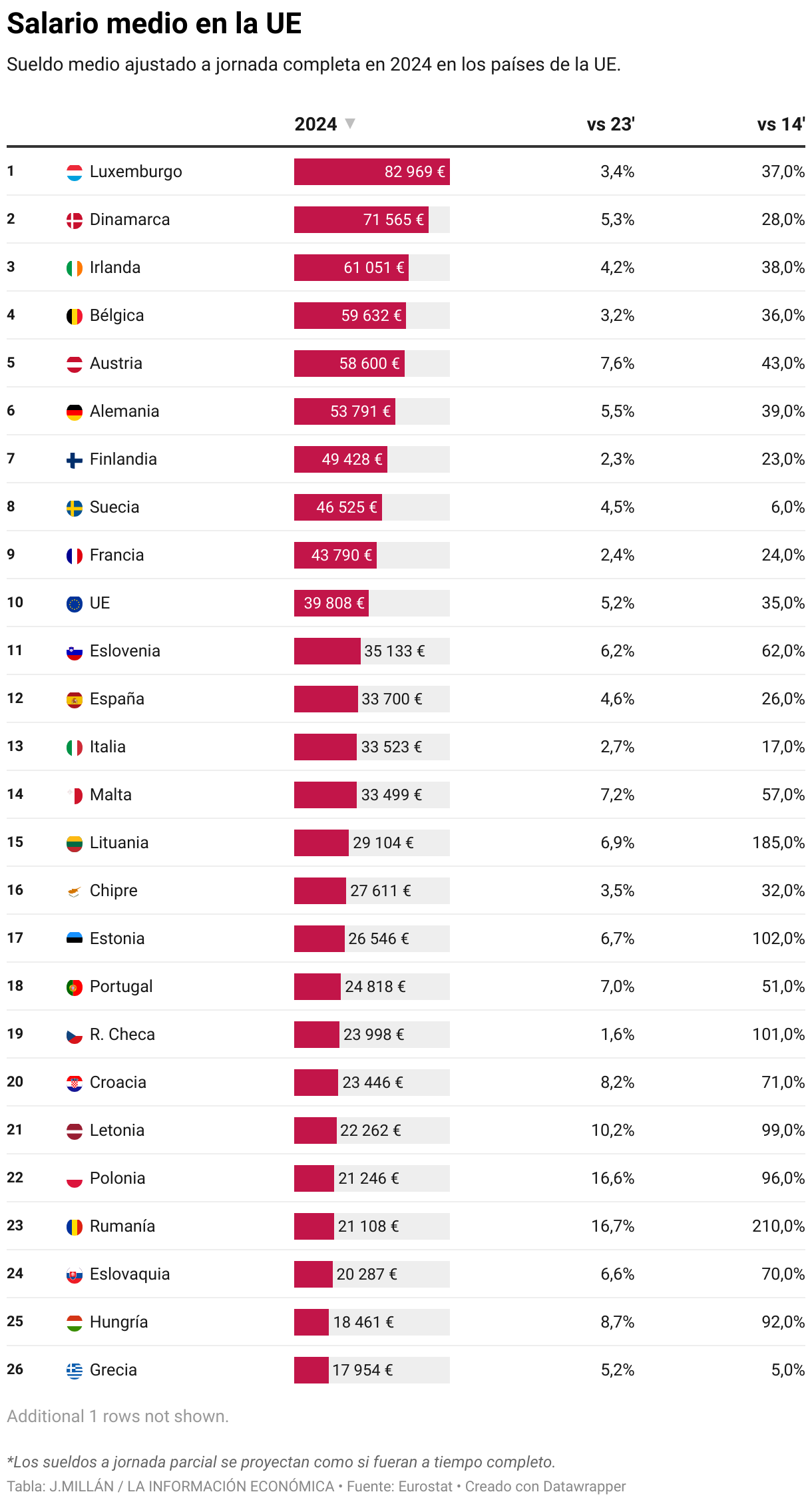 Average salary in the EU (Table)