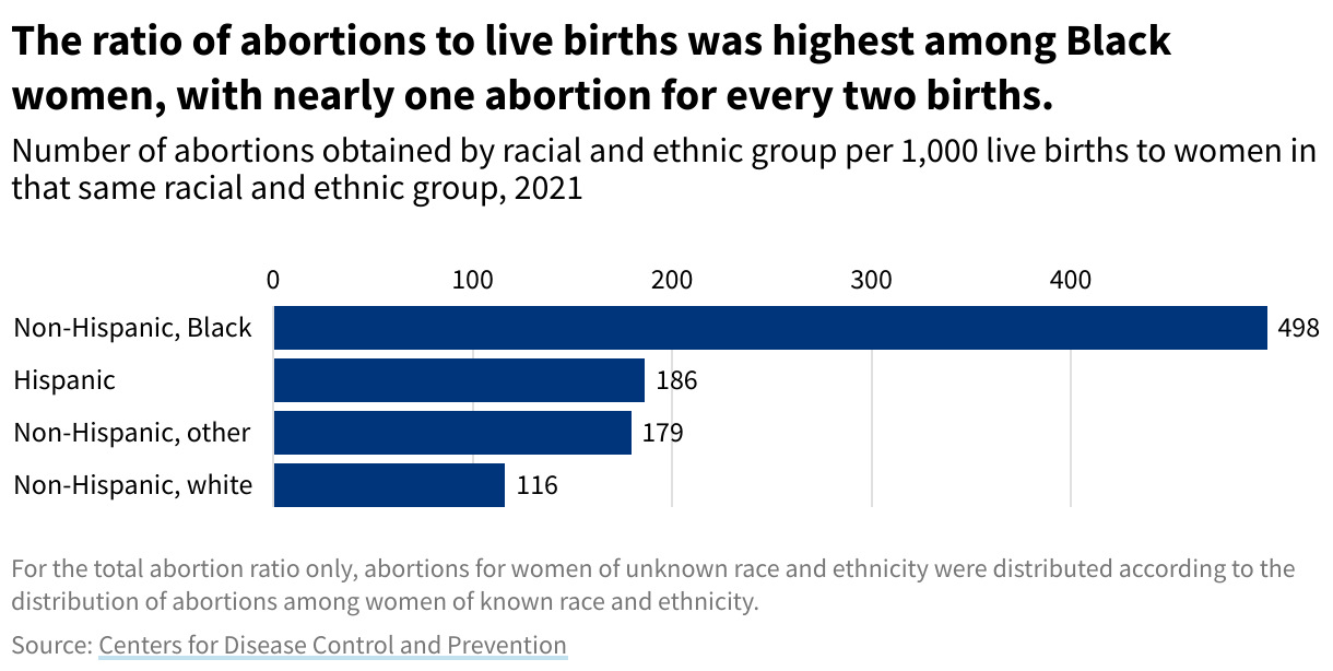 A column chart depicting the rate of abortions per every 1,000 live births in a specific racial/ethnic group for 2021.