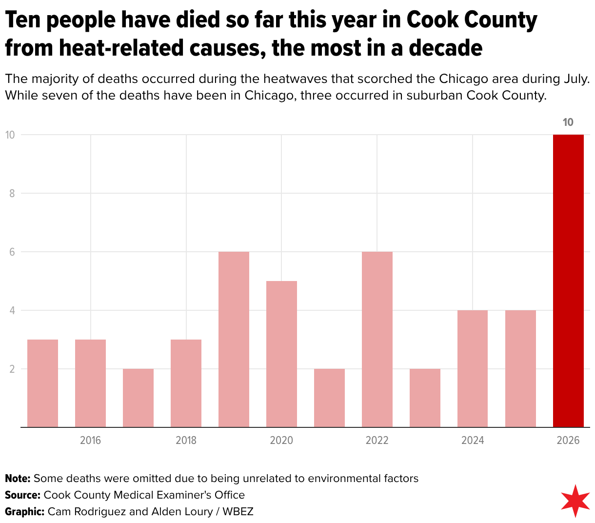 Ten people have died so far this year in Cook County from heat-related causes, the most in a decade (Column Chart)
