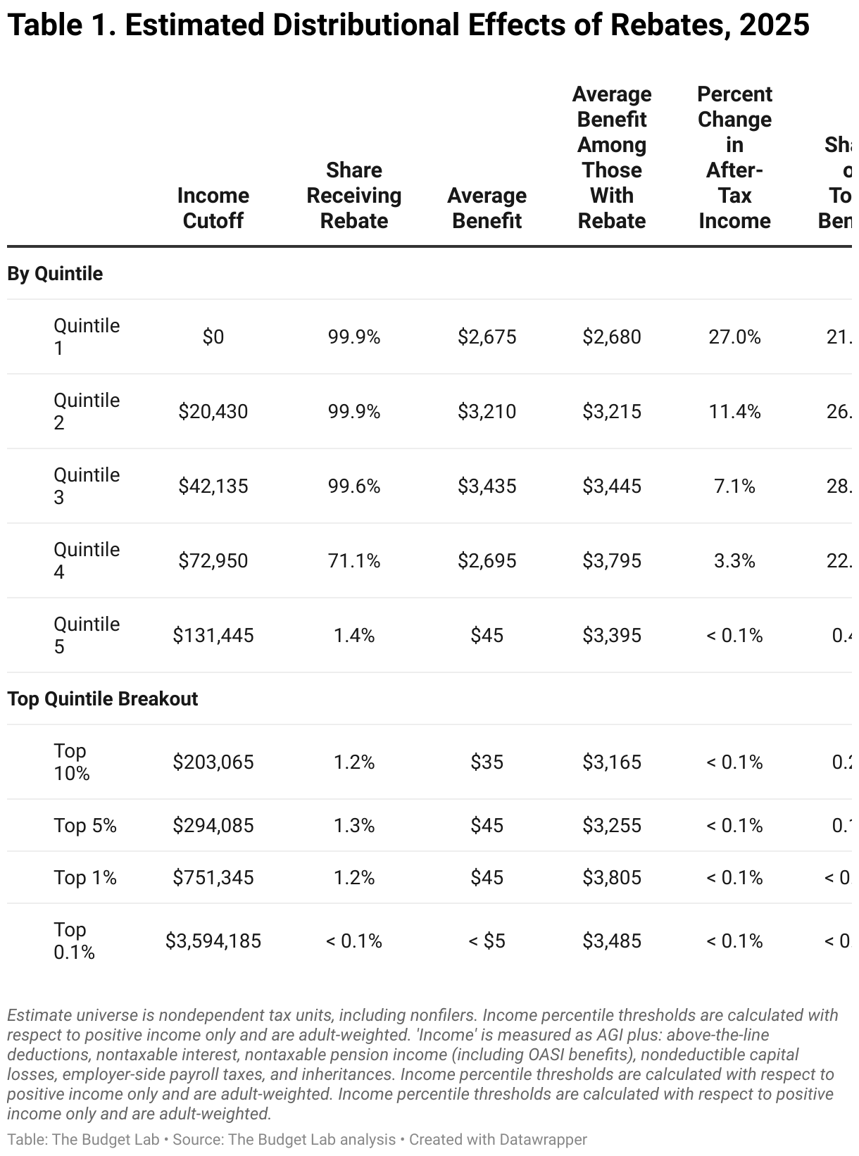Table 1. Estimated Distributional Effects of Rebates, 2025 (Table)