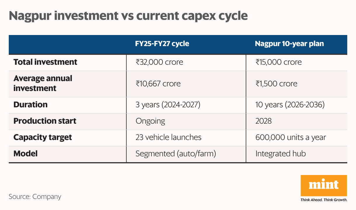Nagpur investment vs current capex cycle (Table)